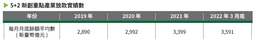 5+2 新創重點產業放款實績數