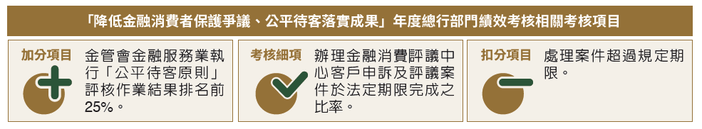 04-01-降低金融消費者保護爭議