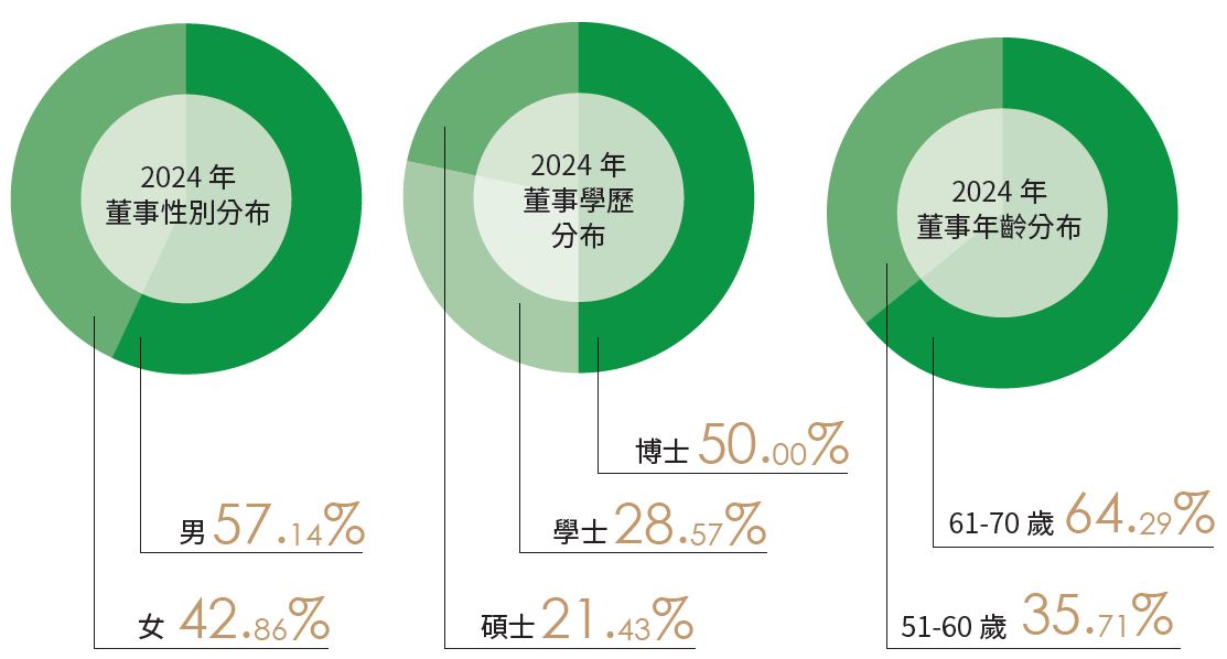 02-01-董事性別學歷年齡比例
