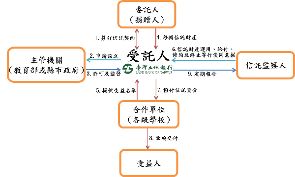 1委託人與本行簽訂信託契約。2本行向教育部或縣市政府申請許可。3取得目的事業主管機關許可函。4本行開立信託財產專戶並通知委託人存入信託財產。5請縣市政府或各級學校提供受益人名單。6受益人名單送信託監察人核可。7將款項撥付縣市政府或各級學校。8由縣市政府或各級學校將款項交付受益人。9本行定期提供報告予信託監察人及主管機關。