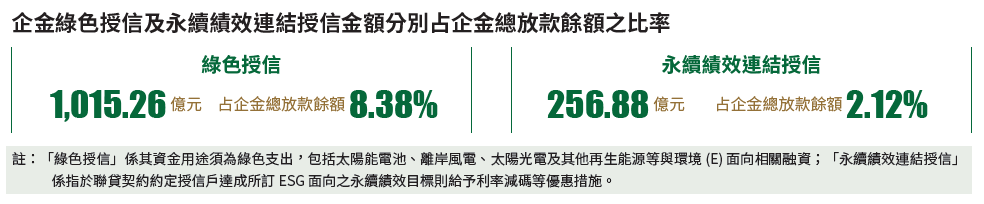 03-01-企金綠色授信及永續績效連結授信金額分別占企金總放款餘額之比率