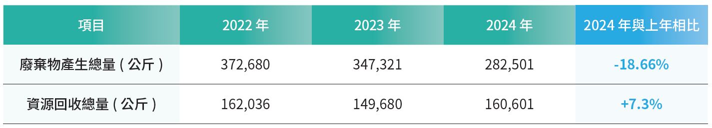 土銀廢棄物管理，詳情請下載附件廢棄物管理.pdf