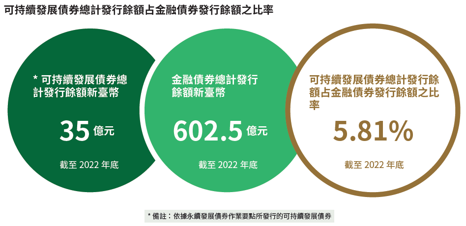 03-02-可持續發展債券總計發行餘額占金融債券發行餘額之比率
