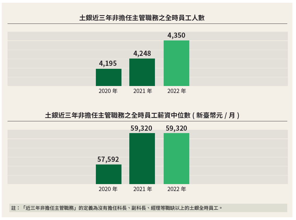 06-01-土銀近三年非擔任主管職務之全時員工人數