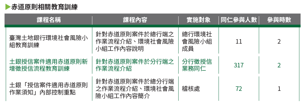 03-01-赤道原則相關教育訓練