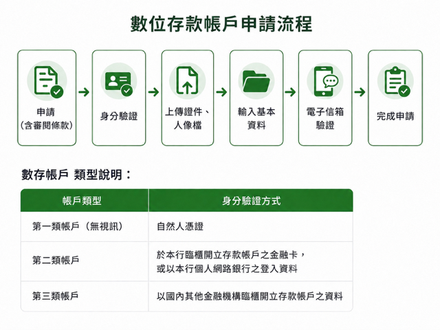 數位存款帳戶申請流程：1.申請、2.身分驗證、3.上傳證件、4.輸入基本資料、5.電子信箱驗證、6.完成申請
