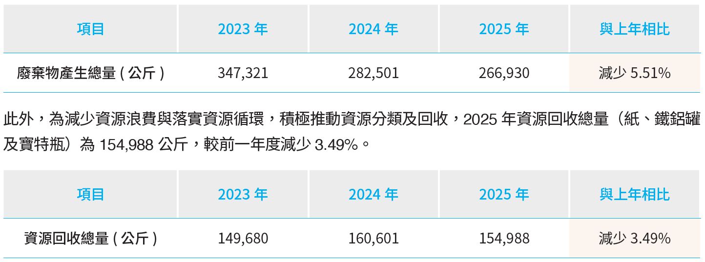 土銀廢棄物管理，詳情請下載附件廢棄物管理.pdf