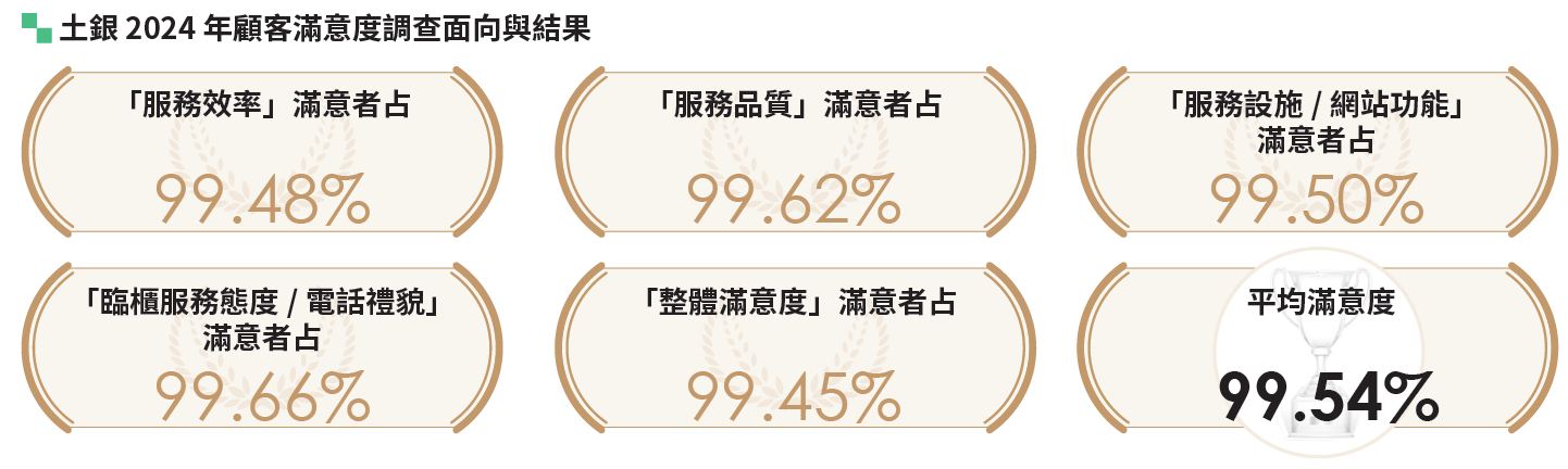 04-01-土銀 2022 年顧客滿意度調查面向與結果