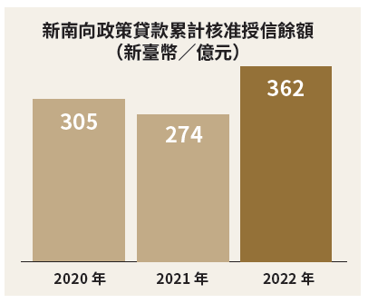 04-04-新南向政策貸款累計核准授信餘額