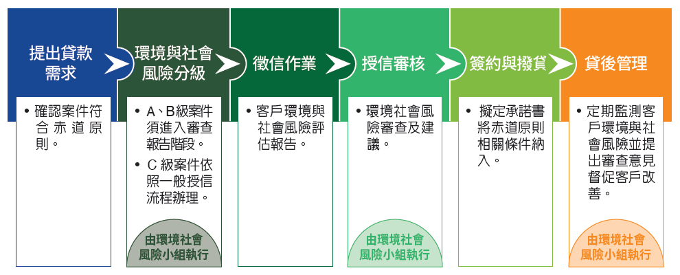 03-01-赤道原則作業流程