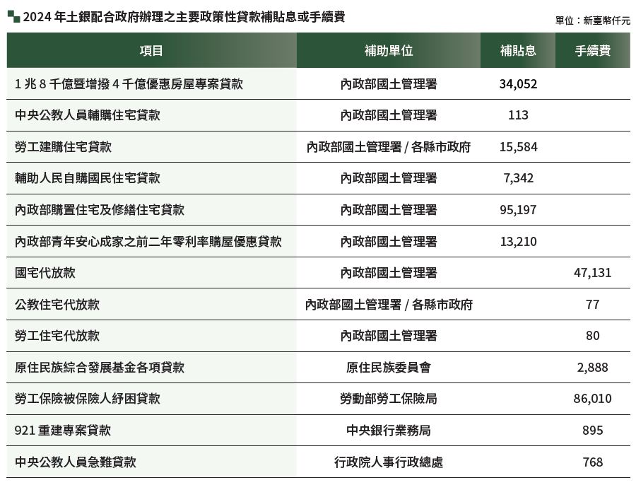 土銀依各政策性貸款辦理補貼息及手續費作業，詳情請下載附件補貼及手續費.pdf