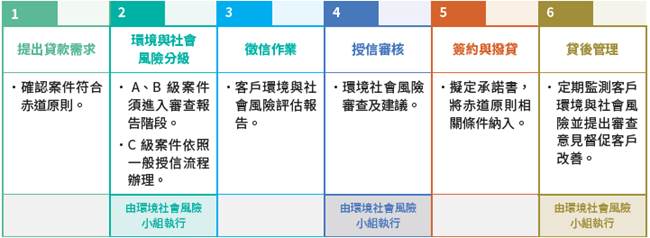 赤道原則作業流程