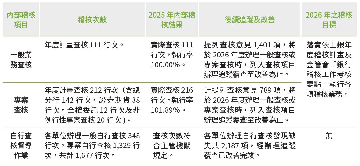 02-03-內部稽核年度成效