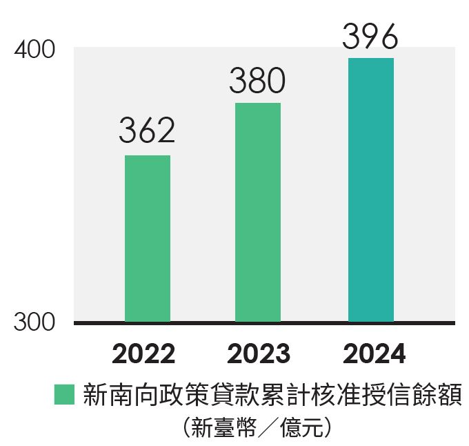 04-04-新南向政策貸款累計核准授信餘額