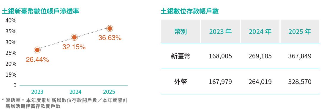 04-03-土銀數位存款帳戶數
