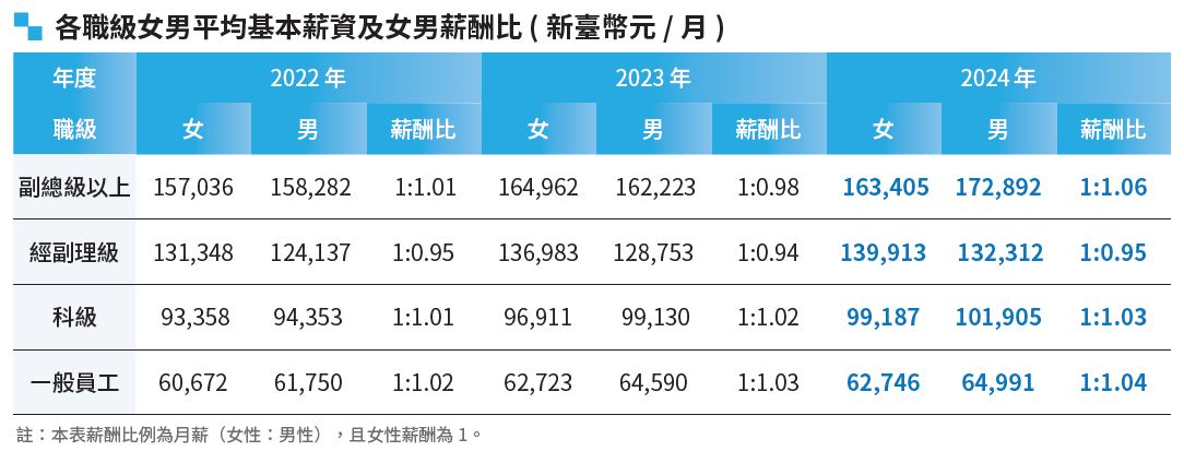 06-01-各職級女男平均基本薪資及女男薪酬比