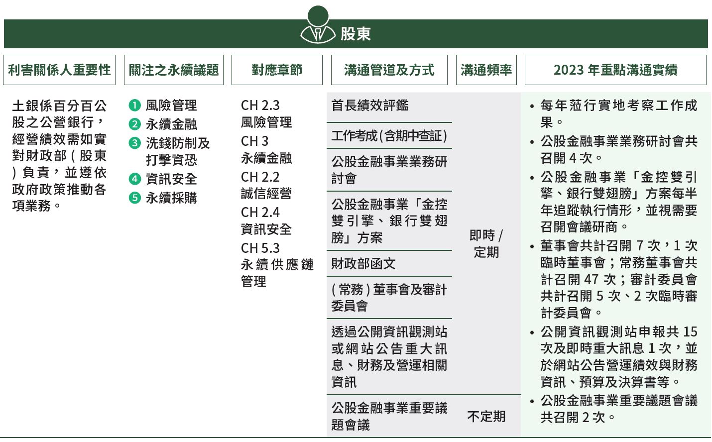 01-05-A-利害關係人-02-股東