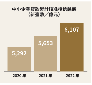 04-04-中小企業貸款累計核准授信餘額