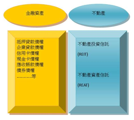 金融資產證券化依標的資產之不同可分為抵押貸款、企業貸款、信用卡、現金卡、應收帳款及債券等債權證券化架構表