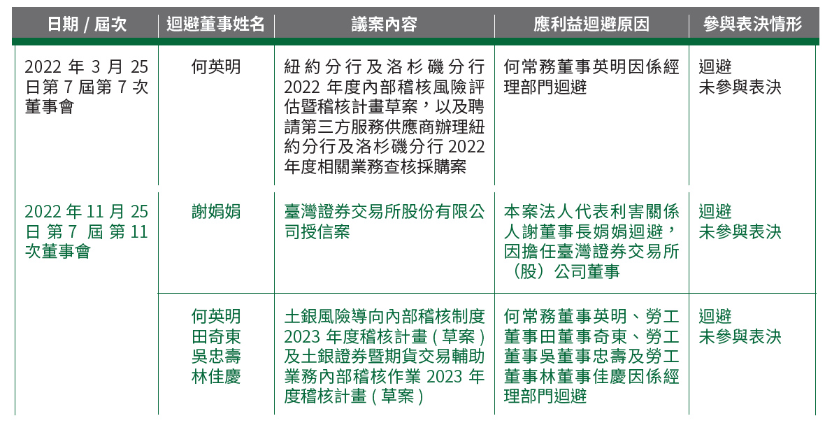 02-董事對利害關係議案迴避執行情形