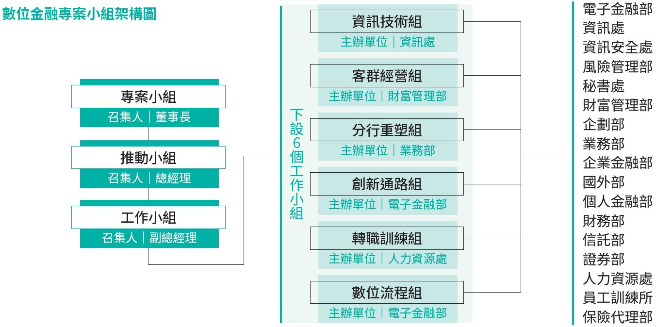 04-03-數位金融專案小組架構圖
