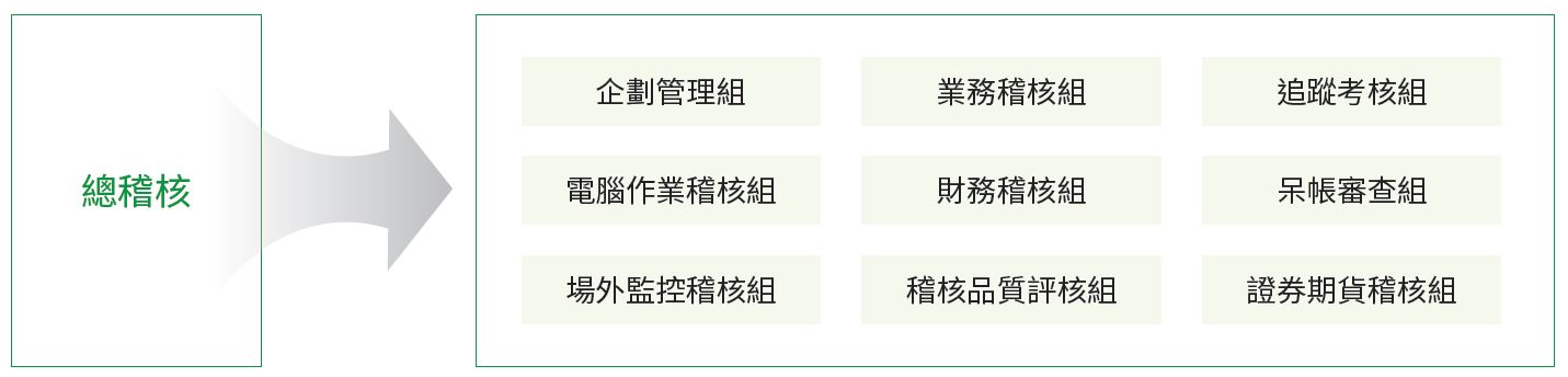 內部稽核單位