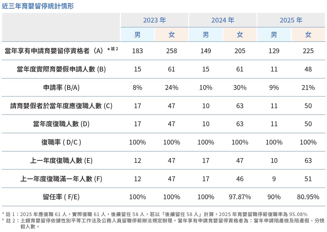 06-02-育嬰留停統計