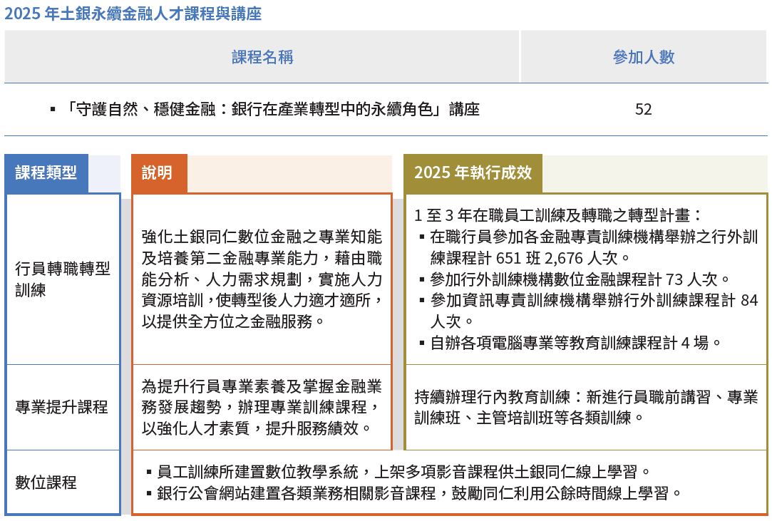 06-03-2022 年土銀永續金融人才課程與講座