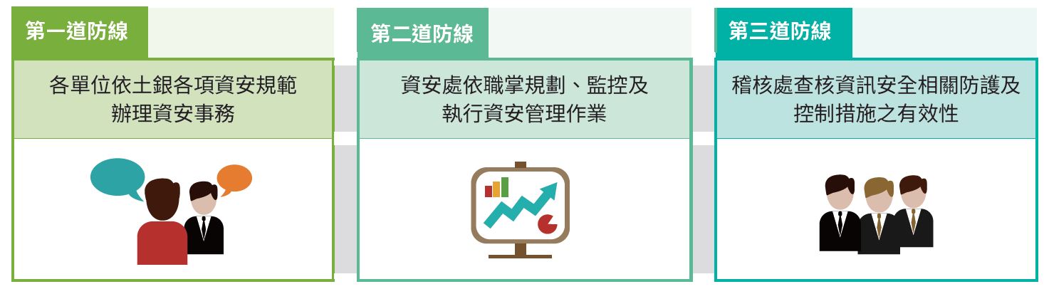 1、三道防線