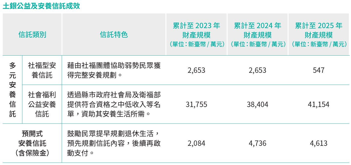 04-04-土銀2022 年公益信託成效