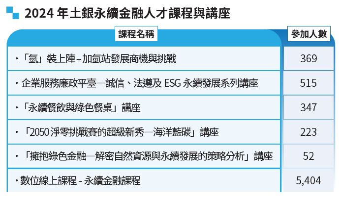 06-03-2022 年土銀永續金融人才課程與講座