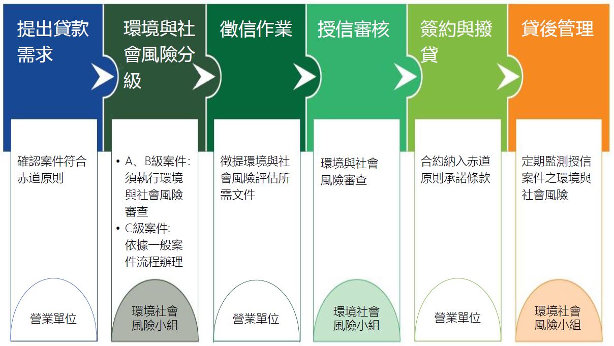 赤道原則案件徵審流程