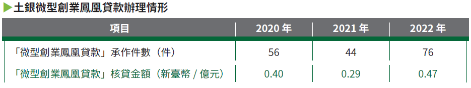 04-04-土銀微型創業鳳凰貸款辦理情形