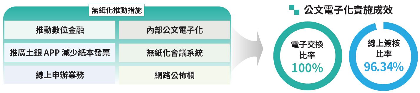 無紙化推動措施(公文電子化實施成效)，詳情請下載附件無紙化.pdf