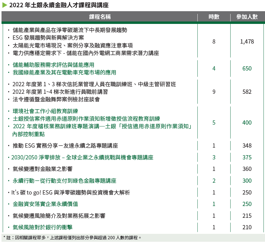 06-03-2022 年土銀永續金融人才課程與講座