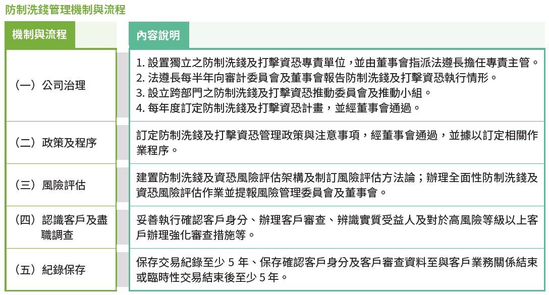 2、防制洗錢管理機制與流程-1