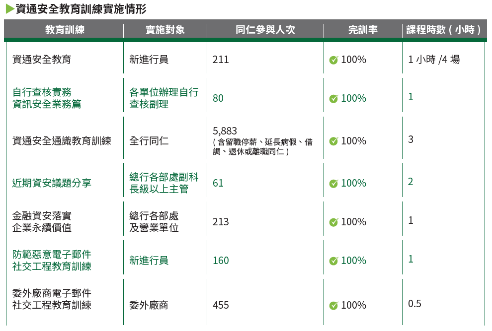 02-04-資通安全教育訓練實施情形