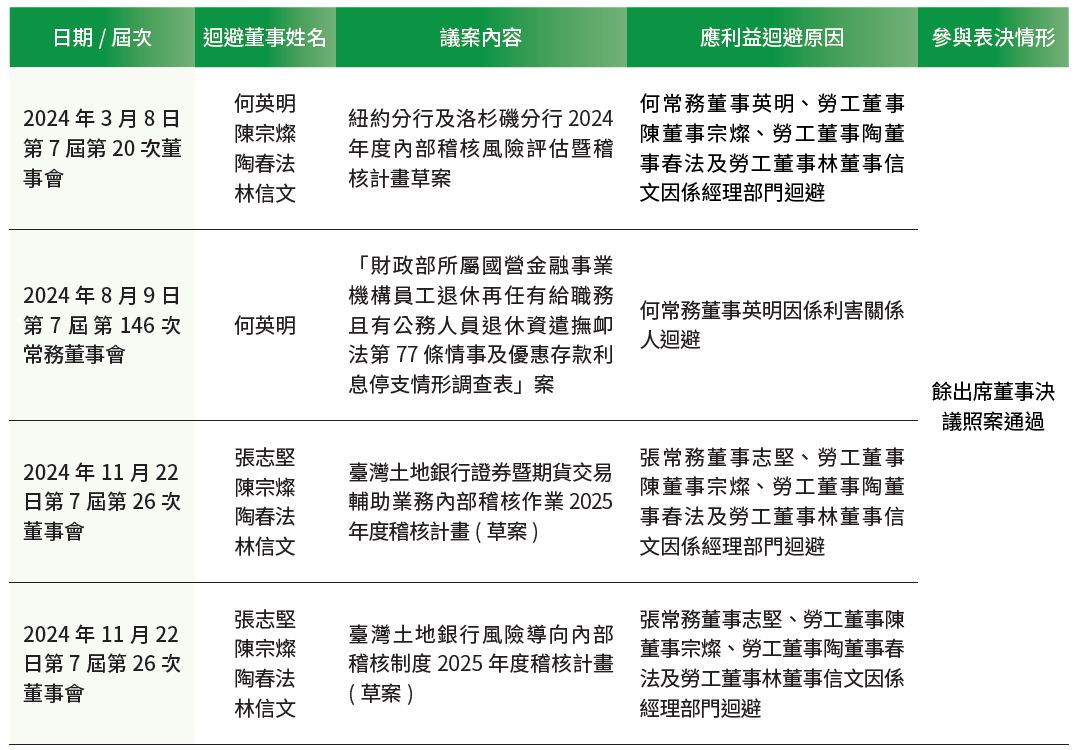 02-董事對利害關係議案迴避執行情形
