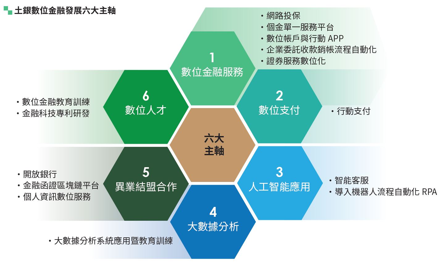 04-03-數位金融發展六大主軸