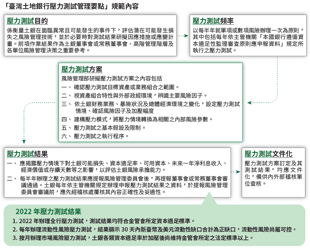 02-03-臺灣土地銀行壓力測試管理要點規範內容