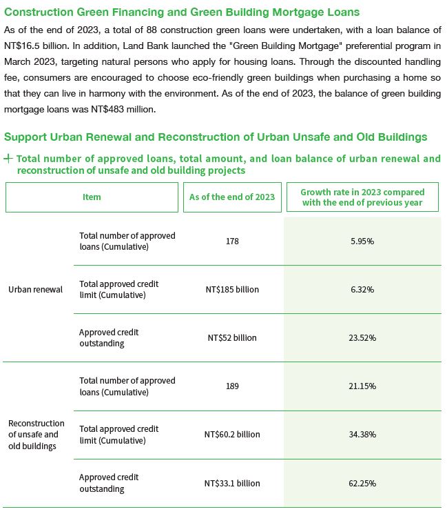 2023-08-14-CH-03-construction green financing and green building mortgage loans