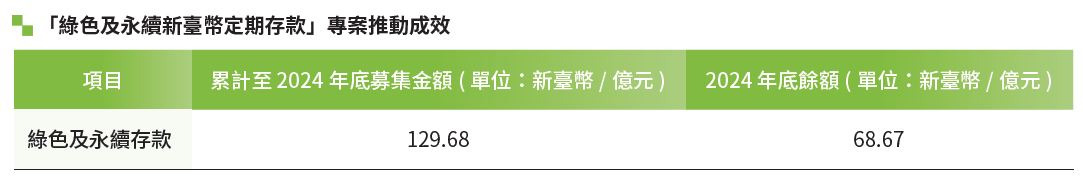 03-03-綠色及永續存款