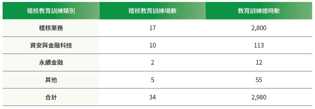 6、內控訓練成效