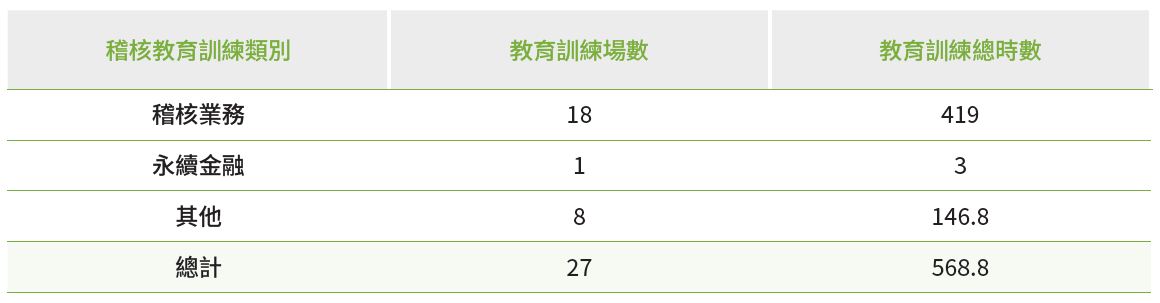 6、內控訓練成效