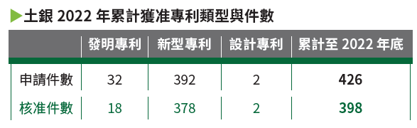 04-03-▶土銀2022 年累計獲准專利類型與件數