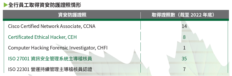 02-04-全行員工取得資安防護證照情形