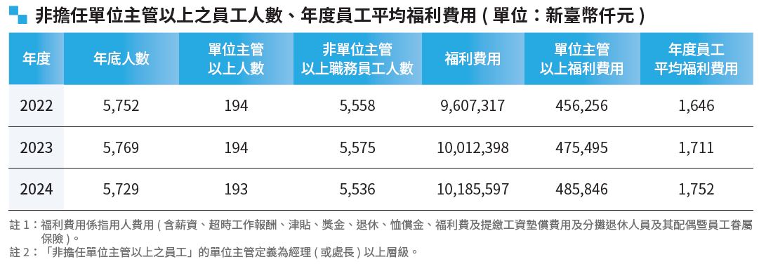 06-01-接受定期考核員工數表