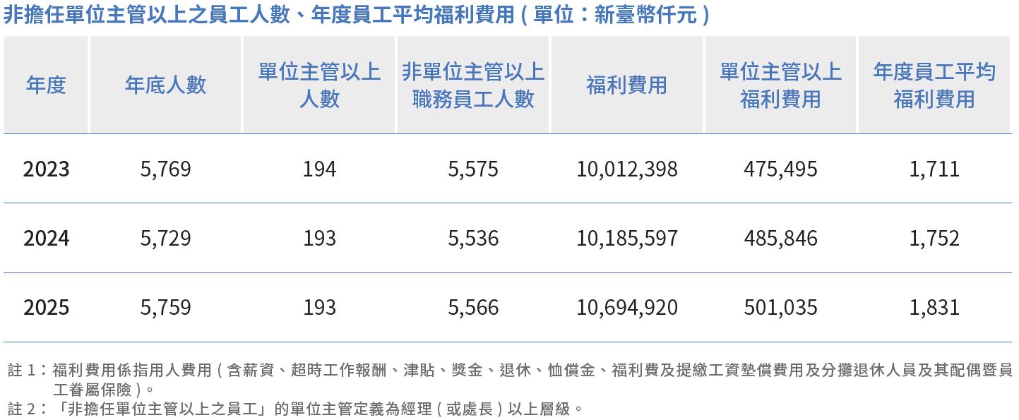 06-01-接受定期考核員工數表