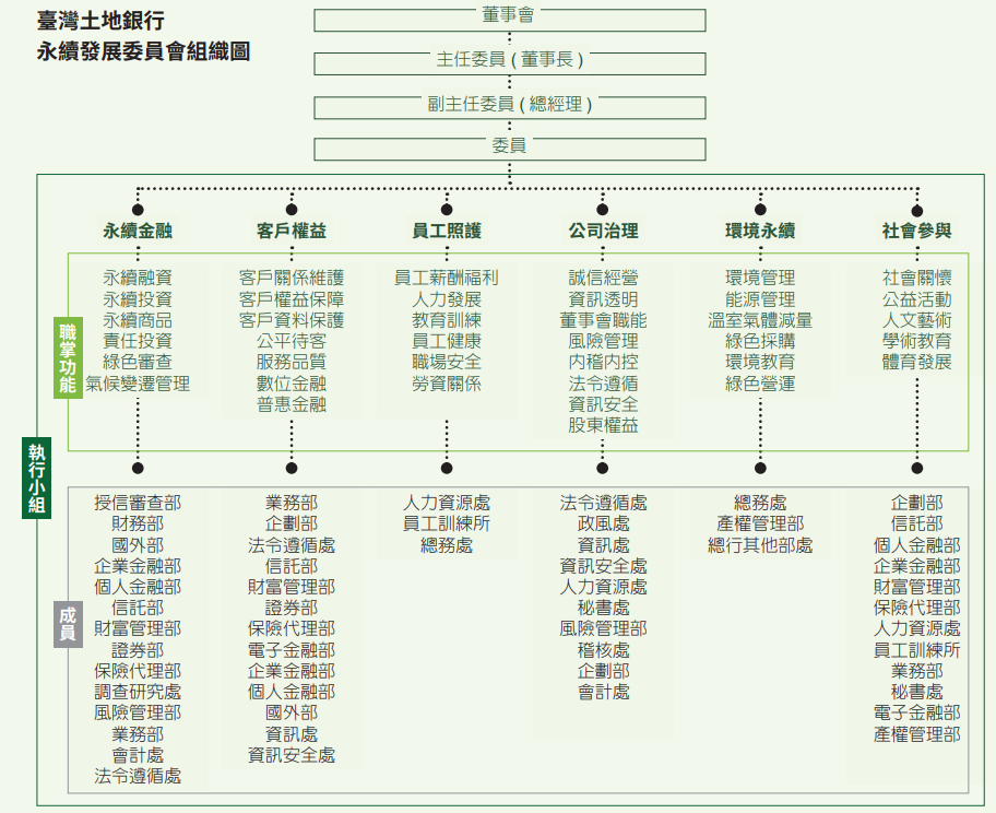 01-04-永續發展委員會組織圖