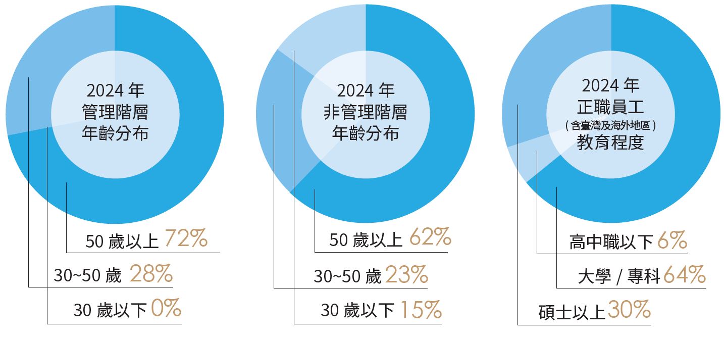 06-01-管理職與非管理職與正式員工教育程度